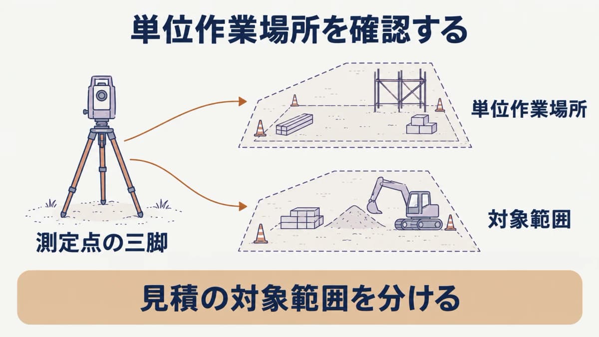 単位作業場所と対象範囲を示す測定点の三脚