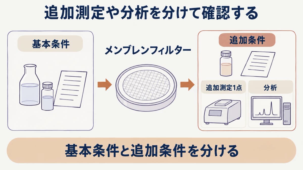 追加測定と分析の条件を示すメンブレンフィルター