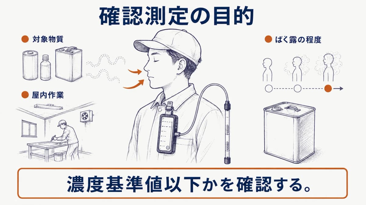 濃度基準値以下かを確かめるため、作業者の襟元に試料採取機器を装着し、捕集管と有機溶剤の一斗缶を描いた図