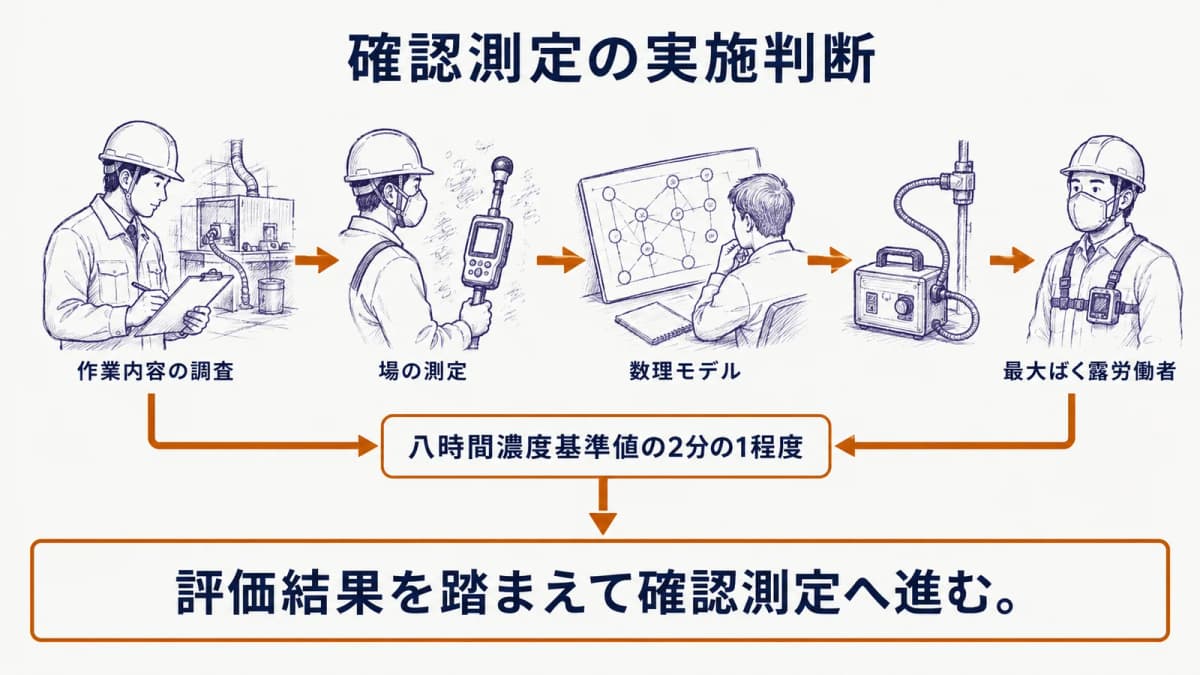 作業内容の調査、場の測定、数理モデルの結果を集め、八時間濃度基準値の2分の1程度を判断する試料採取ポンプの図