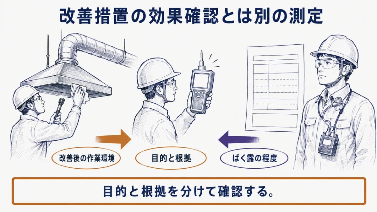 局所排気装置のフードとダクトを改善した後に、デジタル粉じん計と作業環境測定結果報告書で効果を確かめる図