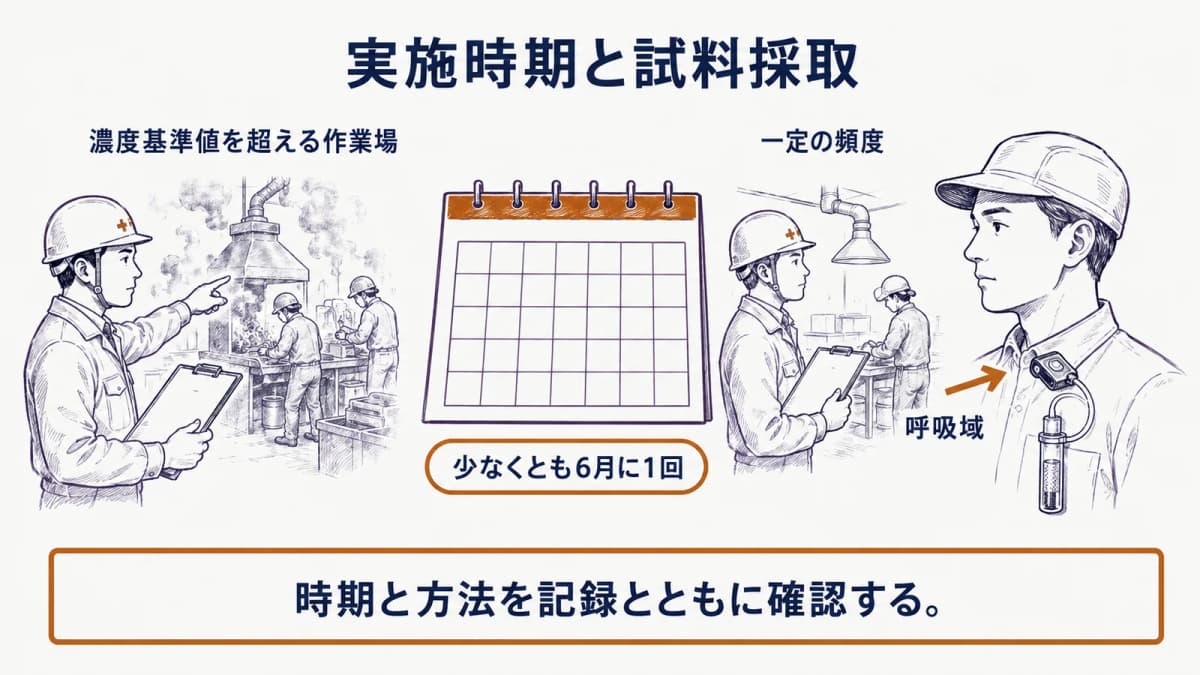 呼吸域に採取口を置いた作業者の襟元の試料採取機器と、6月ごとの確認を示すカレンダーを描いた図