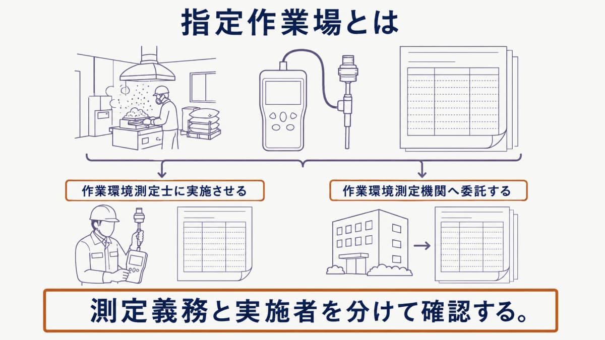 指定作業場の対象と実施者を、粉じん計と作業環境測定結果報告書を用いて整理した図
