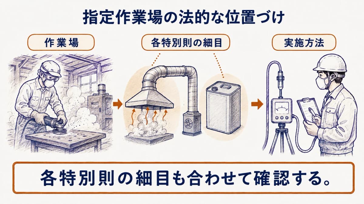 粉じん作業場、局所排気装置、有機溶剤の一斗缶を描き、指定作業場の確認順を示した図