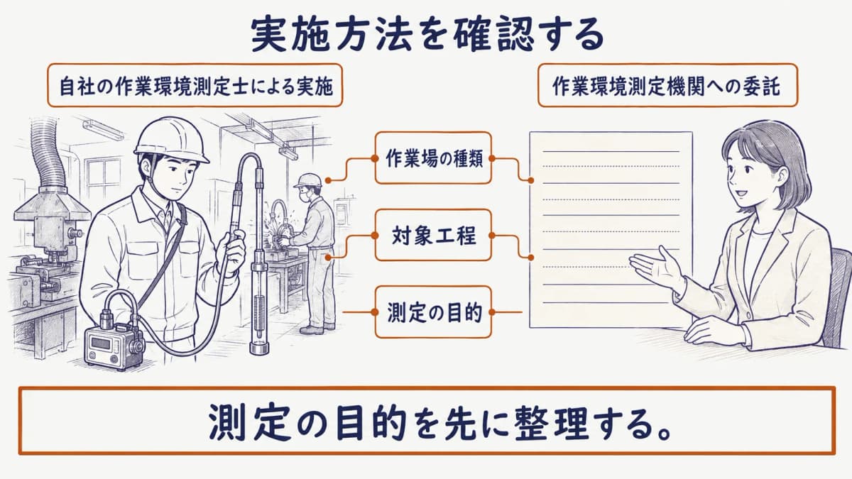作業環境測定士、試料採取ポンプ、作業環境測定機関への委託を二つの経路で示した図