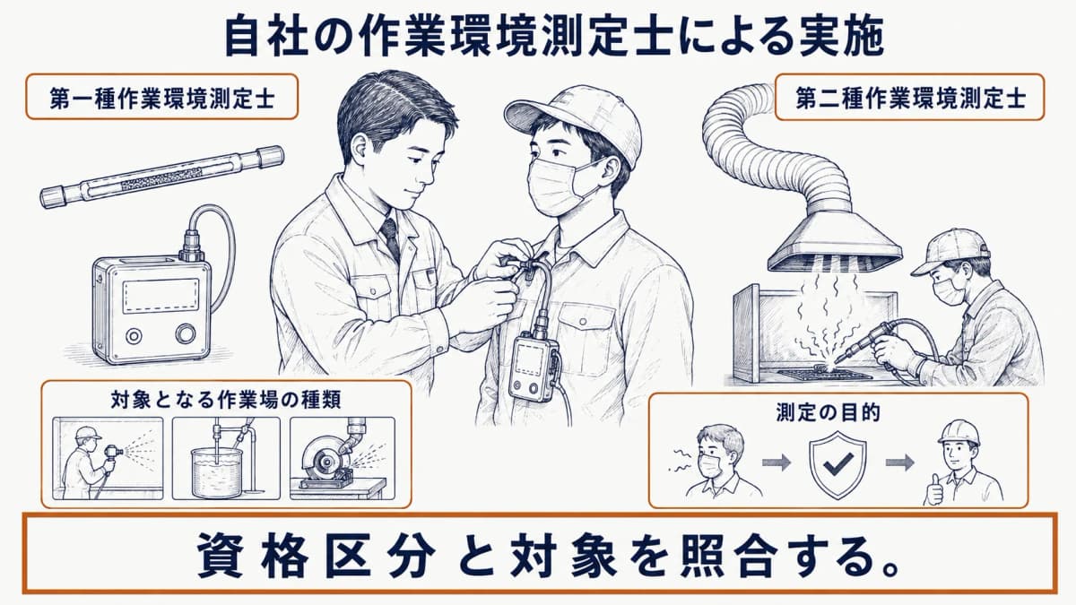 作業者の襟元に装着した試料採取機器と測定士が作業場の条件を確認する手描き図