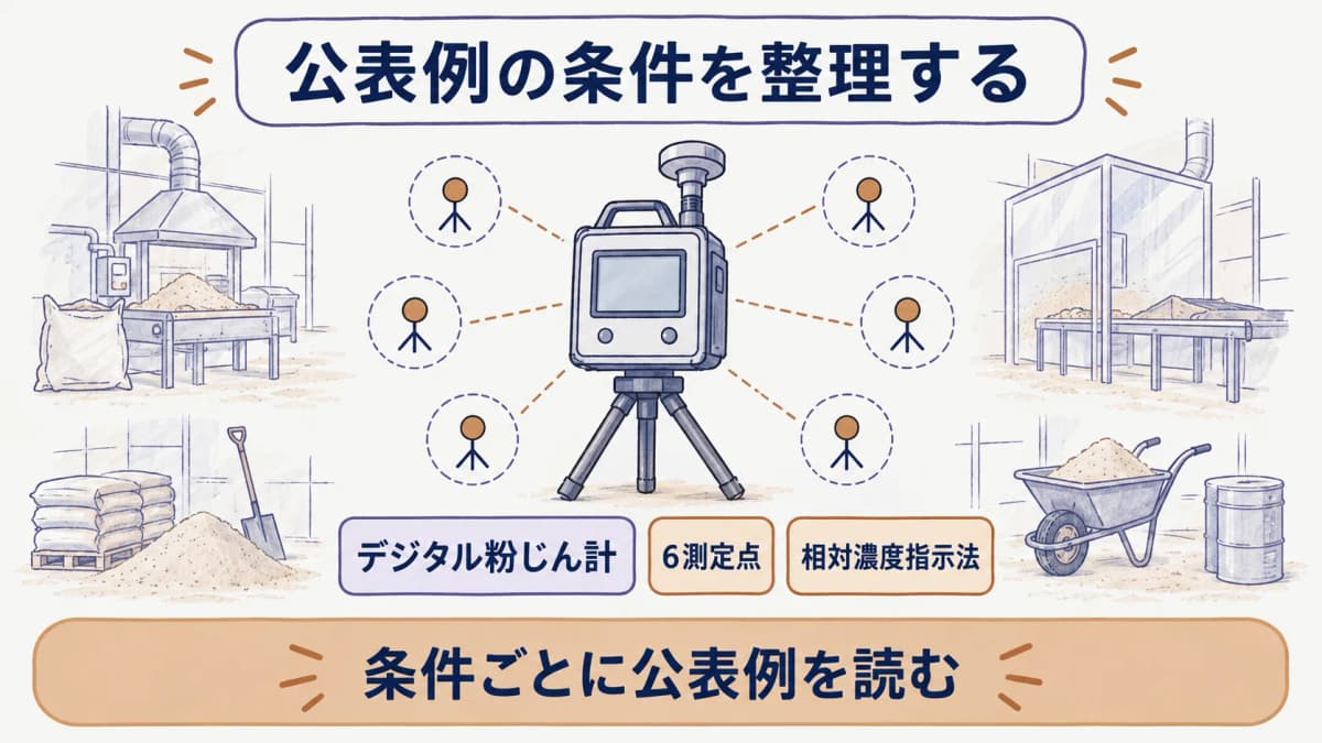 粉じん測定の公表例条件を示すデジタル粉じん計と6測定点