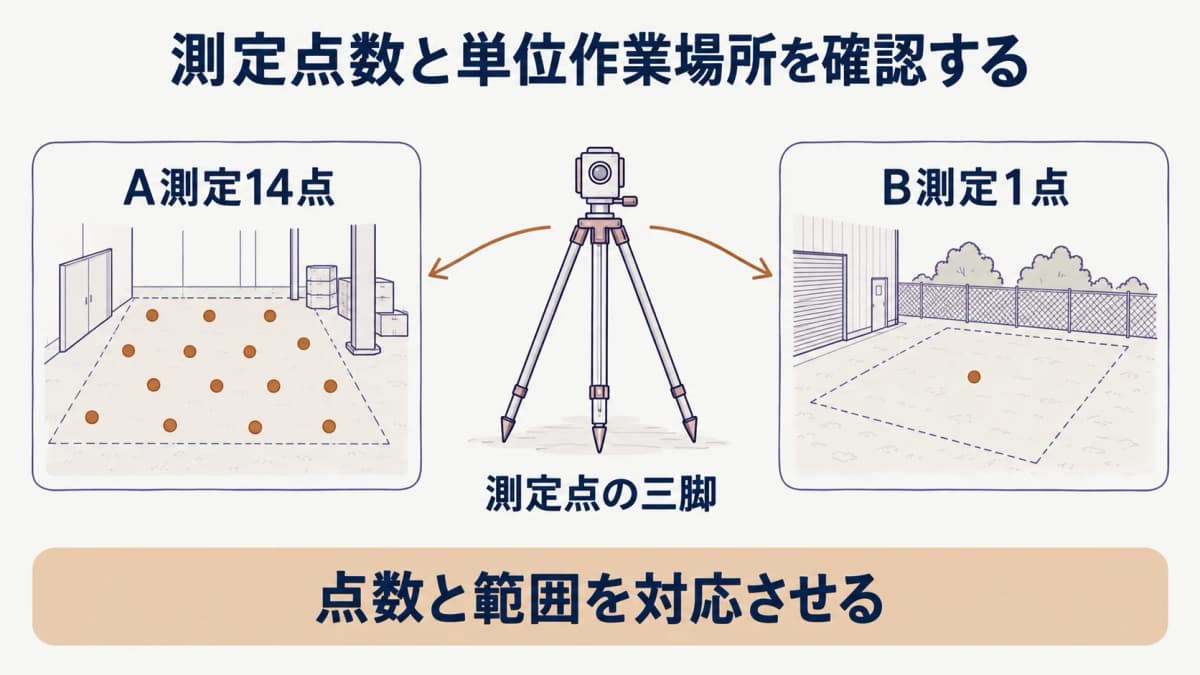 単位作業場所を確認する測定点の三脚