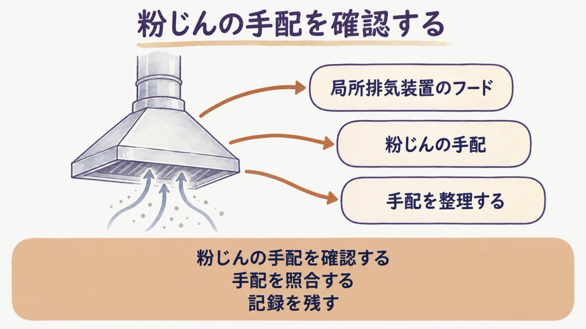 粉じん発生源を確認する局所排気装置のフード