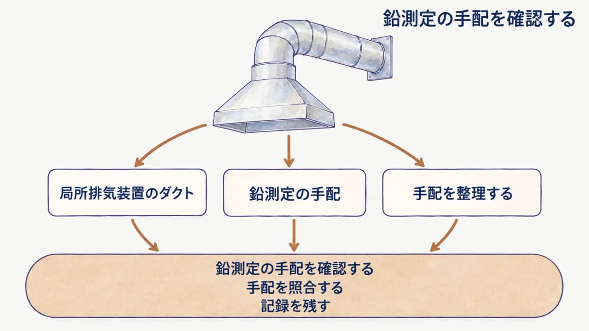 工程変更を共有する局所排気装置のダクト