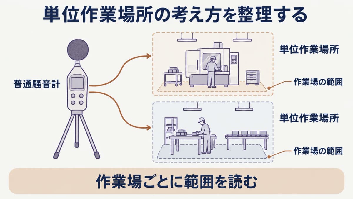 作業環境測定の騒音測定を確認する普通騒音計