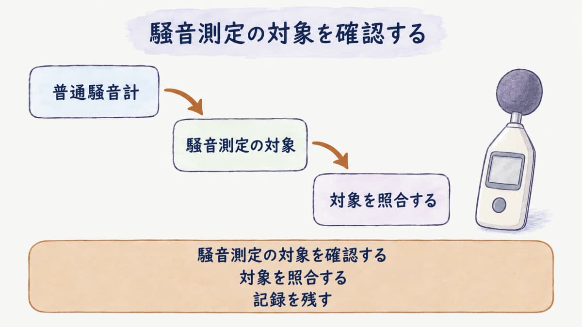 騒音の対象作業場を確認する普通騒音計