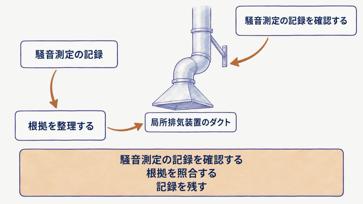工程と騒音源を確認する局所排気装置のダクト