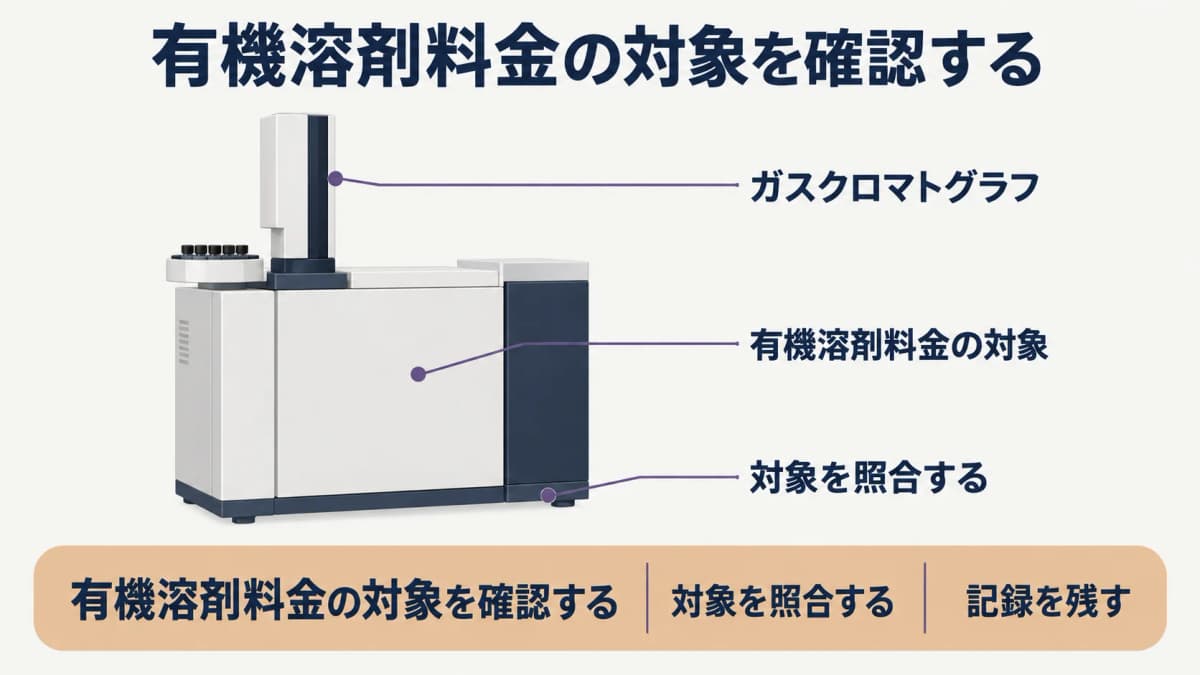 有機溶剤測定の条件を整理するガスクロマトグラフ