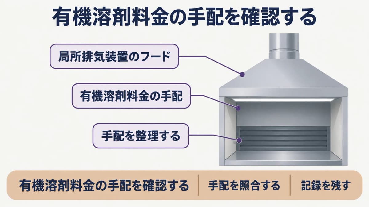 単位作業場所を整理する局所排気装置のフード