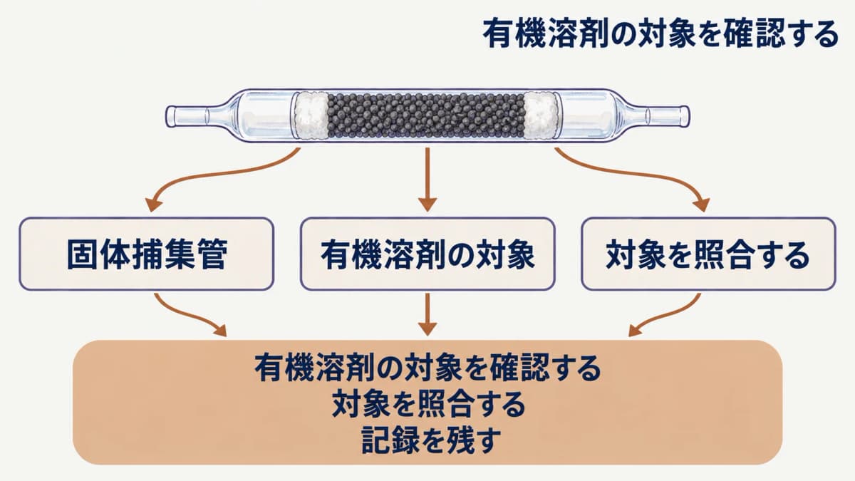 有機溶剤の対象作業場を確認する固体捕集管