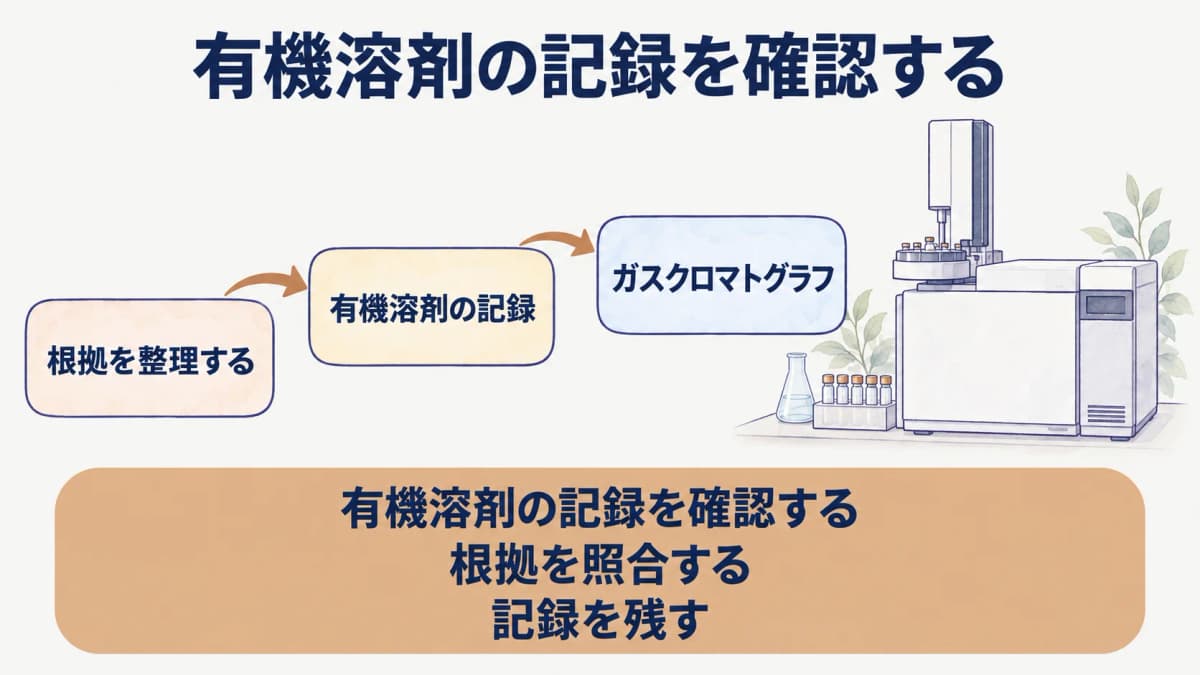測定と評価を確認するガスクロマトグラフ