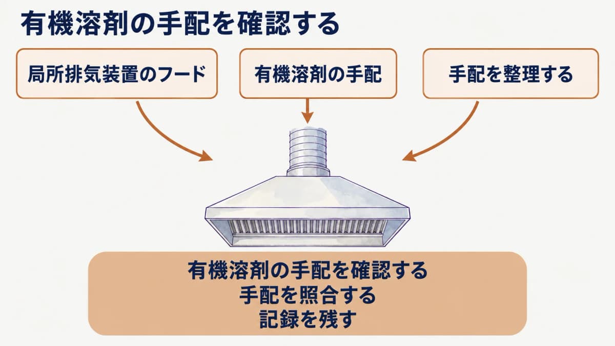 工程変更を共有する局所排気装置のフード