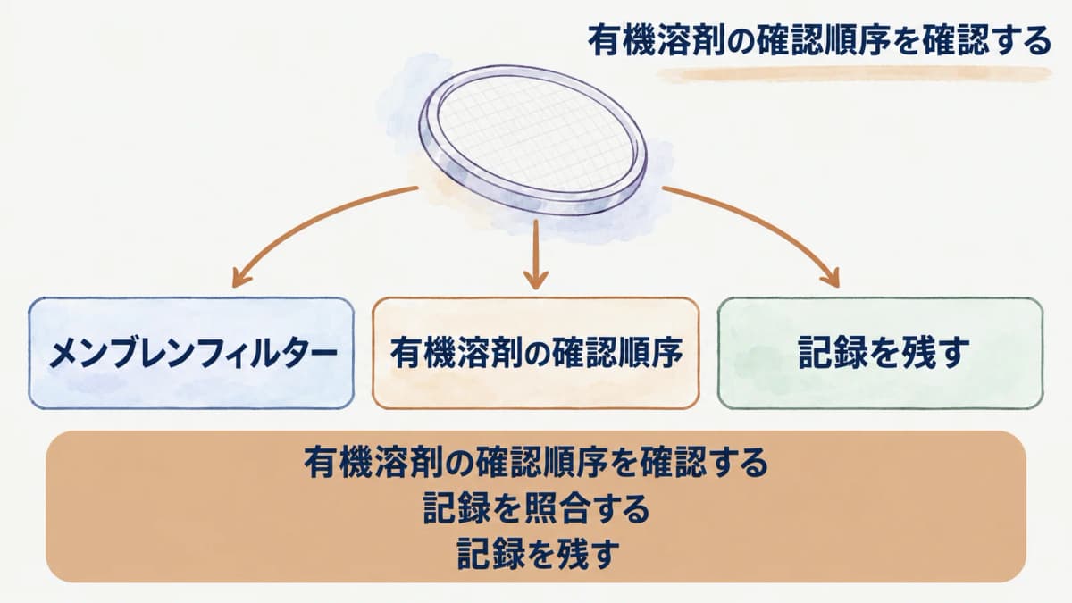有機溶剤の記録を整理するメンブレンフィルター