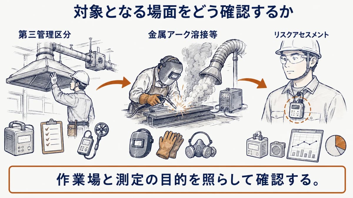 第三管理区分の作業場と局所排気装置を点検しながら対象場面を確認する流れ