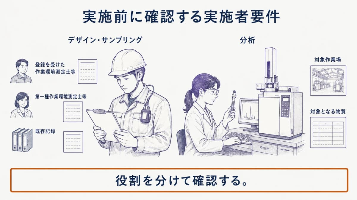 試料採取ポンプとガスクロマトグラフを使いデザイン・サンプリングと分析の役割を分けて確認する図