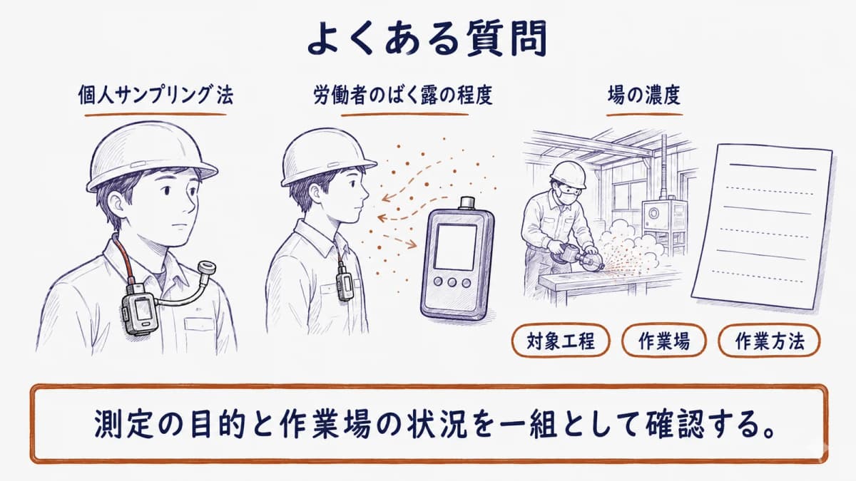 作業者の襟元の試料採取機器とデジタル粉じん計を並べて二つの測定目的を見分ける質問と回答の図