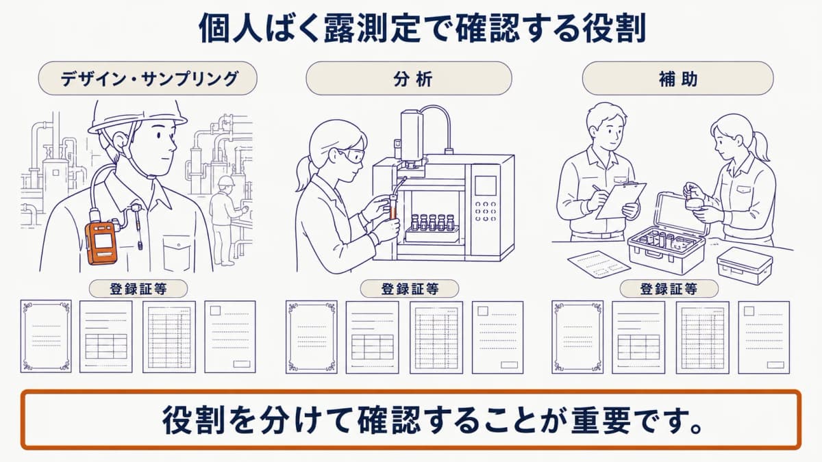 作業者の襟元に装着した試料採取機器と分析装置を並べて役割を分ける全体図