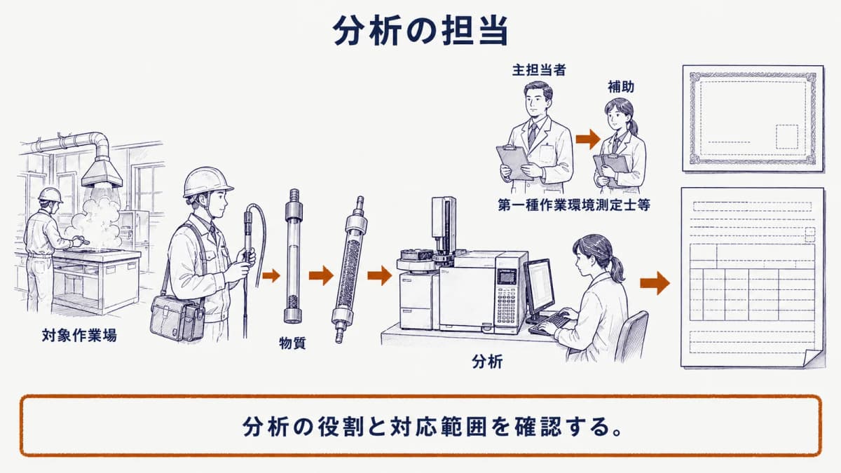 捕集管とガスクロマトグラフを使って分析担当の確認点を示す図