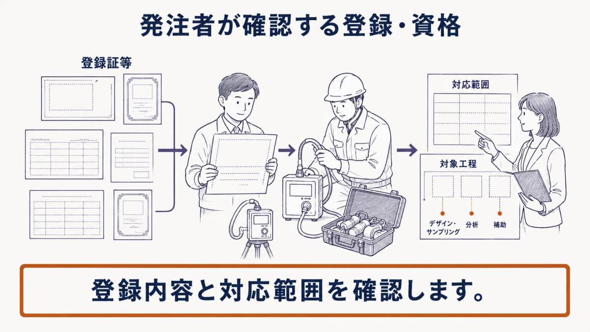 登録証の確認とサンプリングポンプの準備を行う担当者を描いた発注前チェック図