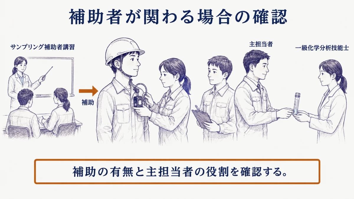 試料採取ポンプを装着する作業者と補助者が手順を確認する場面の図
