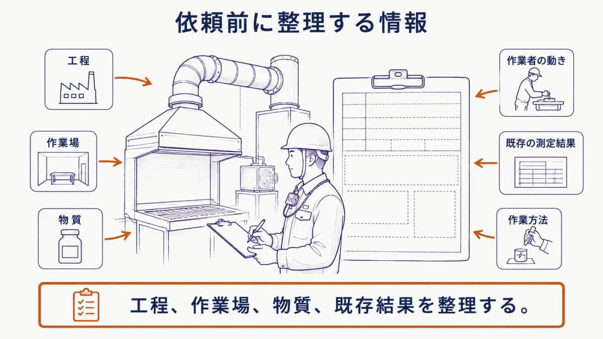 局所排気装置のフードと作業環境測定結果報告書を使って工程情報を整理する図
