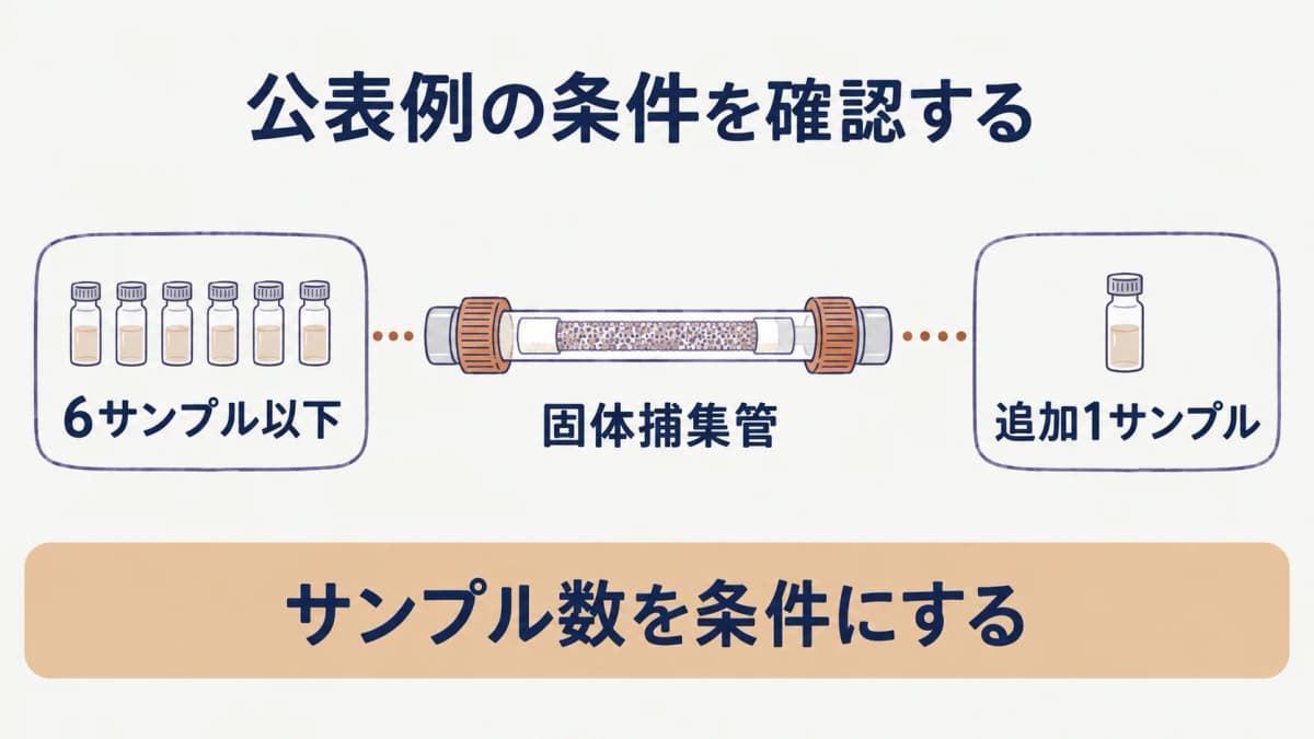 サンプル数を整理する固体捕集管