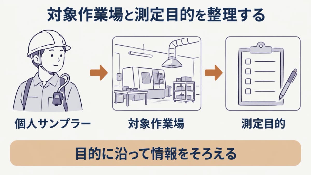 対象作業場と測定目的を示す個人サンプラー