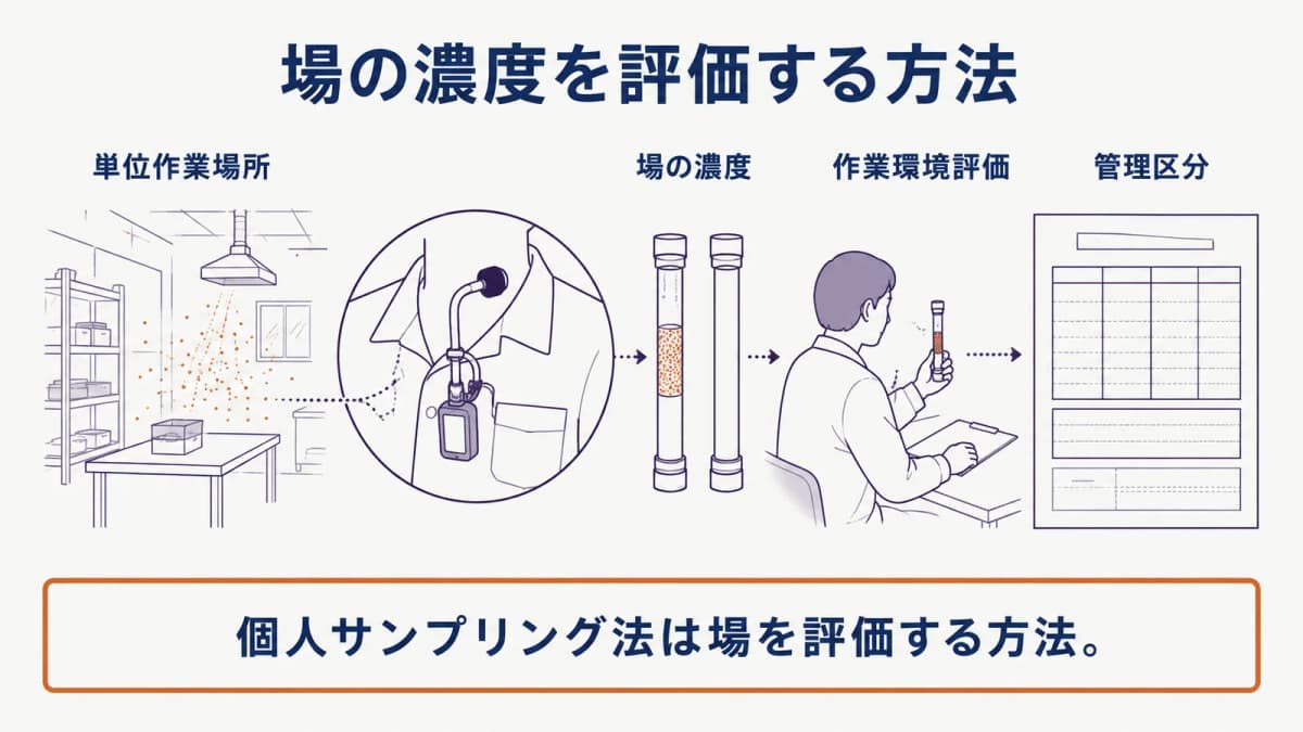 作業者の襟元に装着した試料採取機器、捕集管、単位作業場所を描き、場の濃度を評価する個人サンプリング法の図