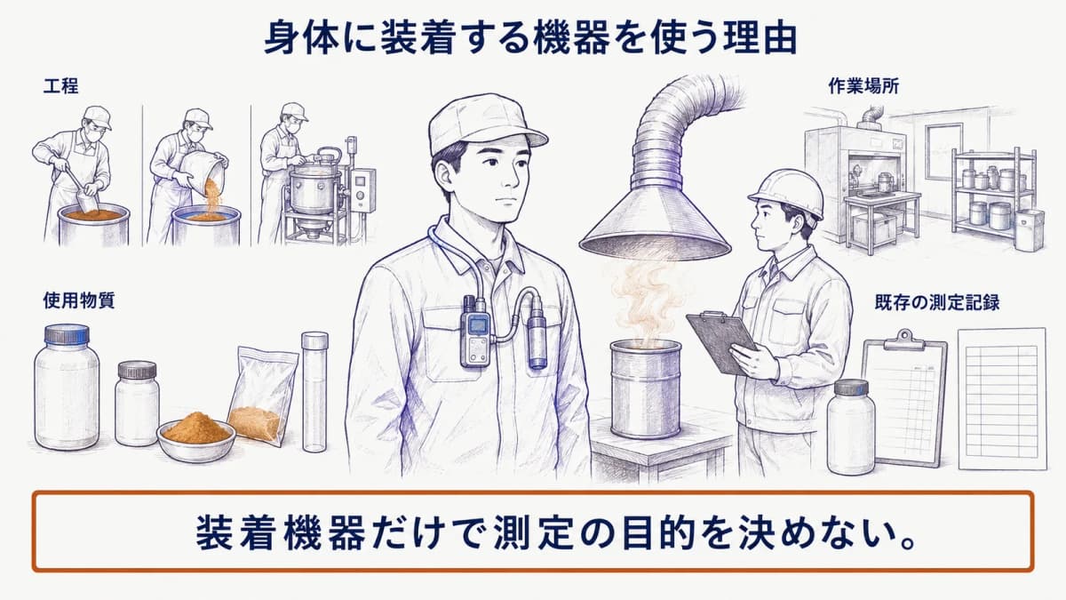 作業者の呼吸域近くに装着したサンプリングポンプ、活性炭管、局所排気装置のフードとダクトを描く図