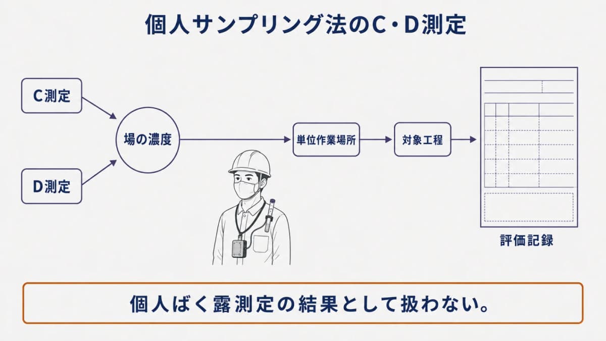 作業者の襟元の試料採取ポンプと捕集管、単位作業場所、作業環境測定結果報告書を使うC・D測定の図