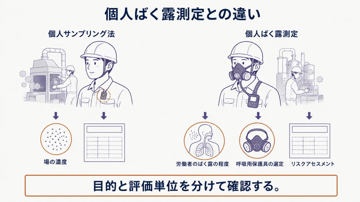 場の濃度を示す単位作業場所と、呼吸域に装着した試料採取機器を使う個人ばく露測定を左右に分けた比較図