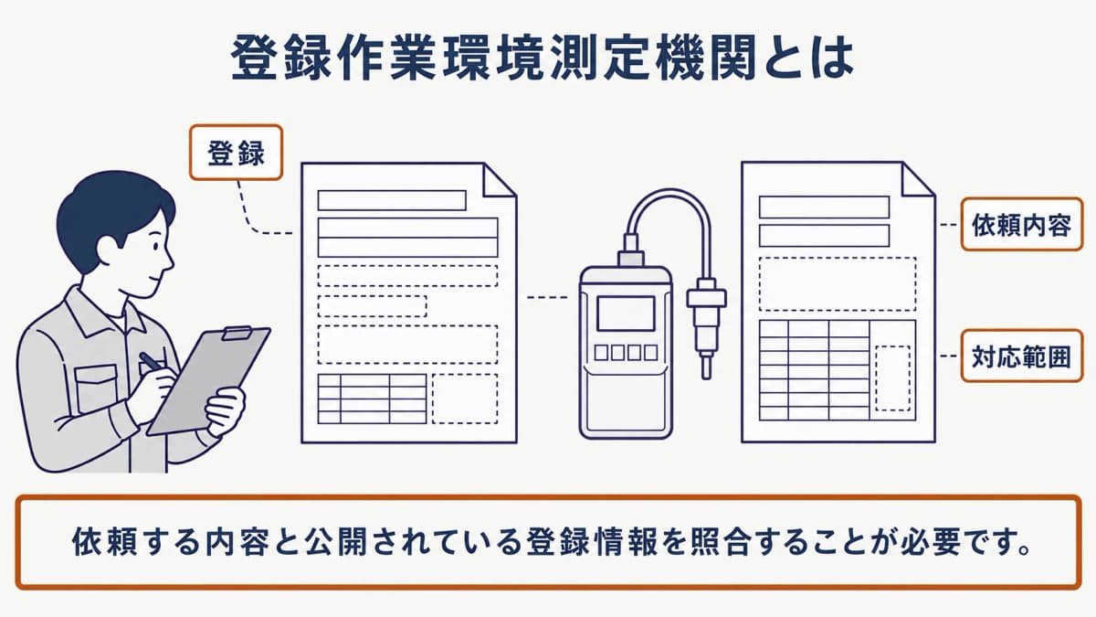登録作業環境測定機関、試料採取ポンプ、作業環境測定結果報告書を描き、登録確認の意味を示した図