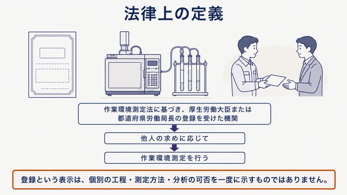 ガスクロマトグラフ、捕集管、登録情報の紙面を組み合わせ、法律上の定義を示す図
