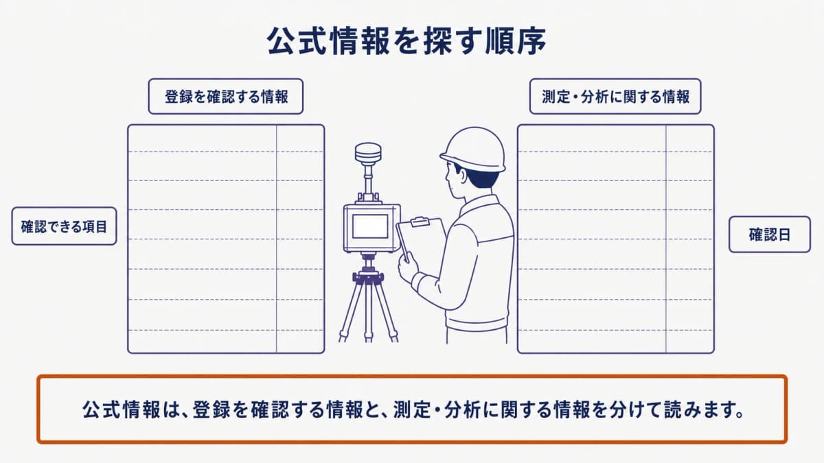 都道府県労働局の一覧、分析可能な機関一覧、デジタル粉じん計を順に確認する手描き図