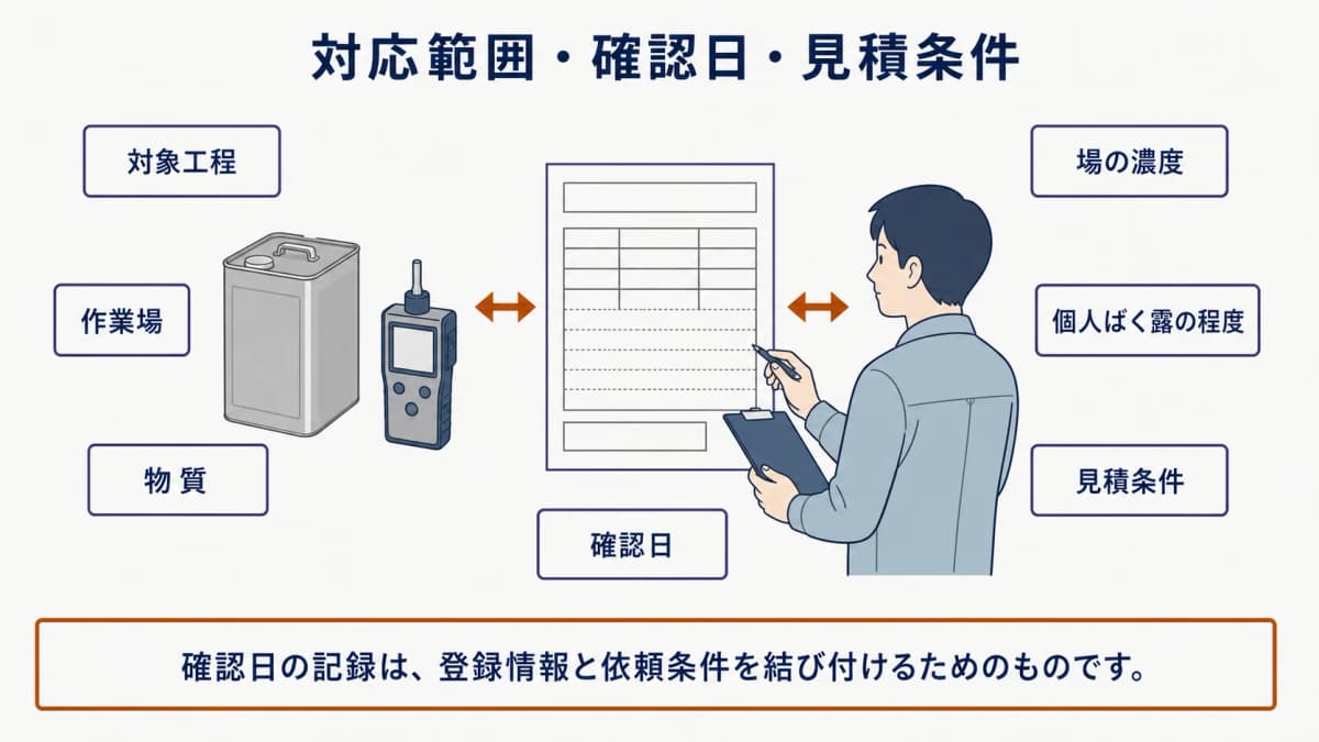 有機溶剤の一斗缶、粉じん計、作業環境測定結果報告書を使い、登録情報と依頼条件を照合する図