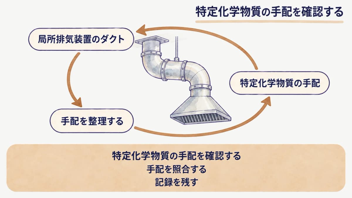 作業方法の変更を共有する局所排気装置のダクト