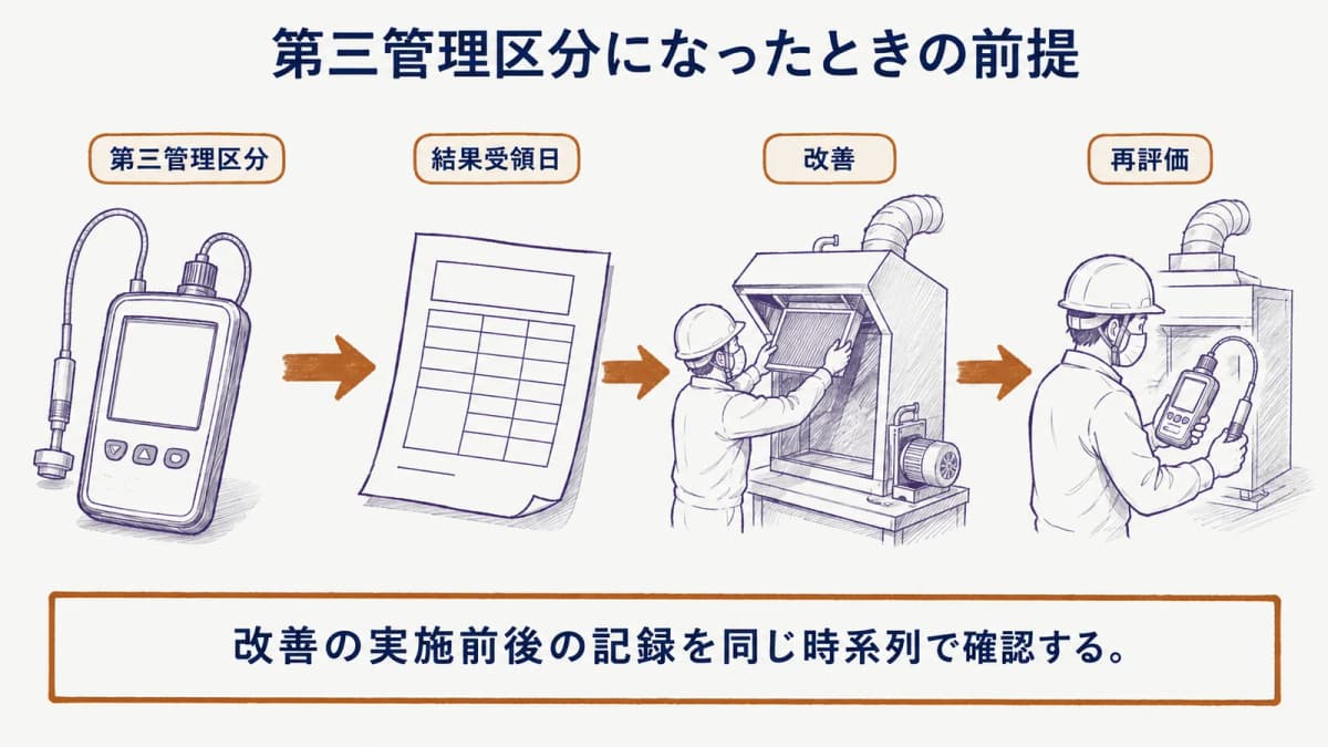 デジタル粉じん計と作業環境測定結果報告書を見ながら第三管理区分の結果を確認する図