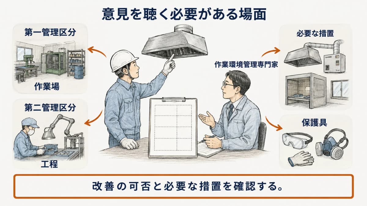 局所排気装置のフードとダクトを点検しながら外部の作業環境管理専門家へ意見を聴く場面
