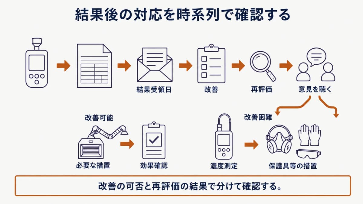 作業環境測定結果報告書から改善、再評価、保護具措置へ進む時系列の手描きフロー図