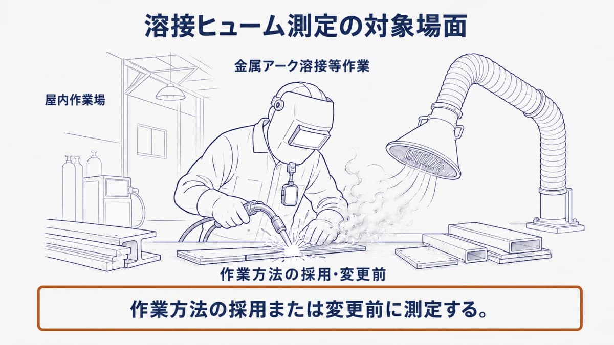 屋内の金属アーク溶接作業場で溶接トーチと試料採取ポンプを使い対象場面を確認する図