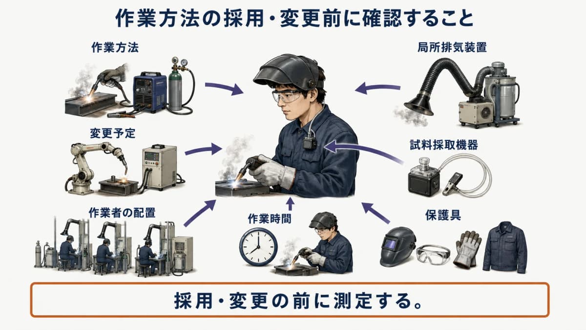 新しい溶接トーチと局所排気装置のフードを確認し採用前に試料採取を準備する図