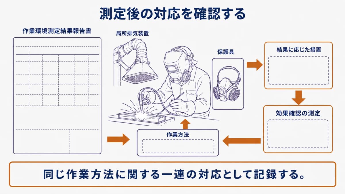 作業環境測定結果報告書から結果に応じた措置と効果確認の測定へ進むフロー図