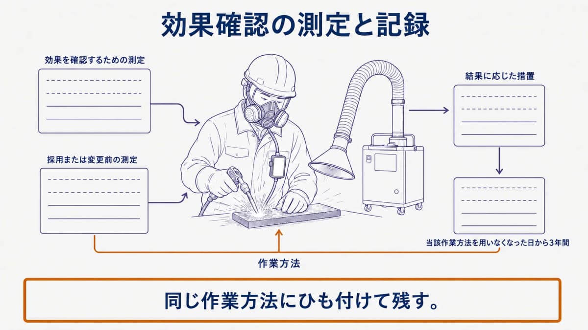 防じんマスクを装着した溶接作業者と作業環境測定結果報告書を描き効果確認と記録を示す図