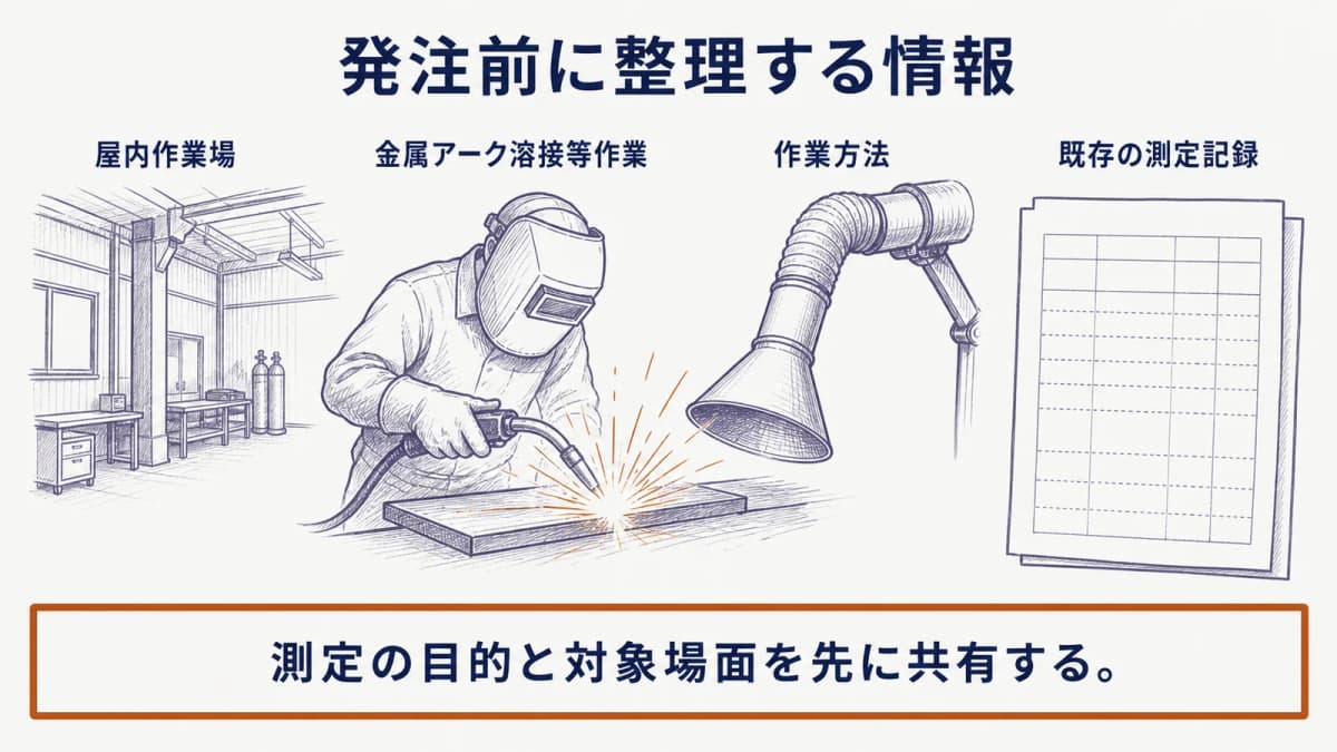 溶接トーチ、有機溶剤の一斗缶、局所排気装置、記録の紙面を並べて依頼前の確認項目を示す図